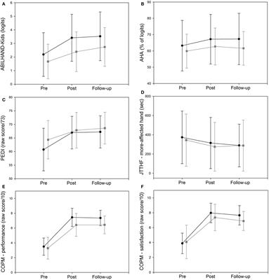 Including a Lower-Extremity Component during Hand-Arm Bimanual Intensive Training does not Attenuate Improvements of the Upper Extremities: A Retrospective Study of Randomized Trials